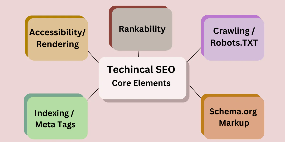 Core Elements of Technical SEO