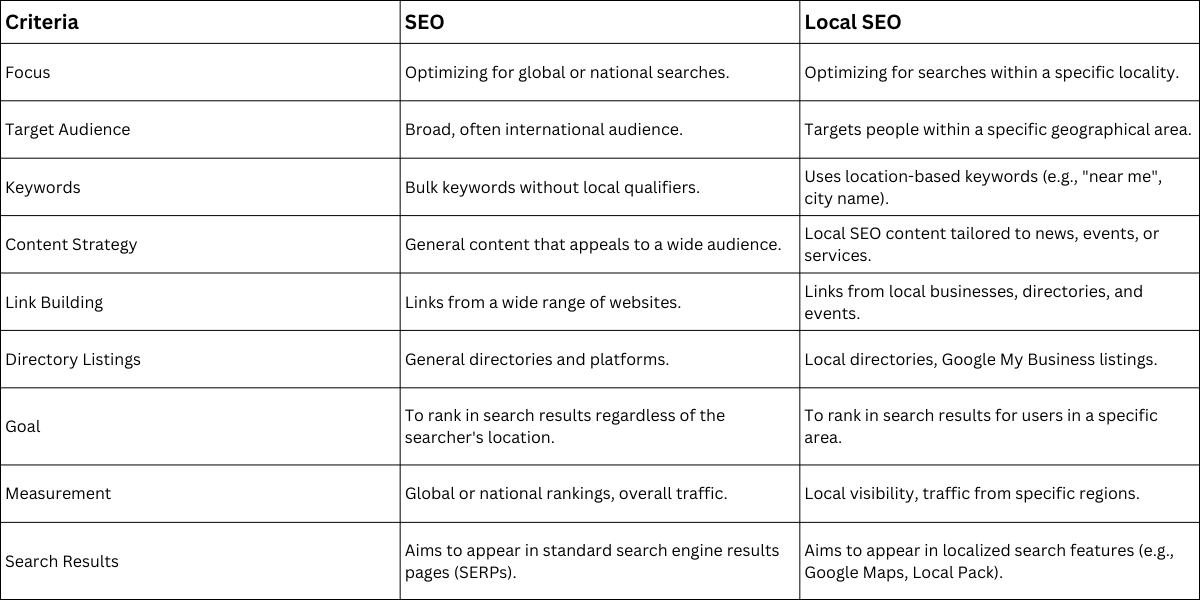 What is the Difference Between SEO and Local SEO